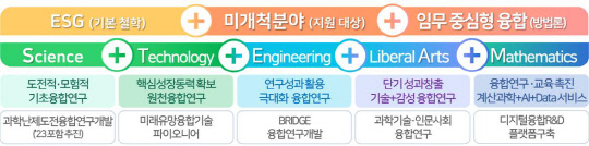 <STEAM 융합연구사업 개념도>